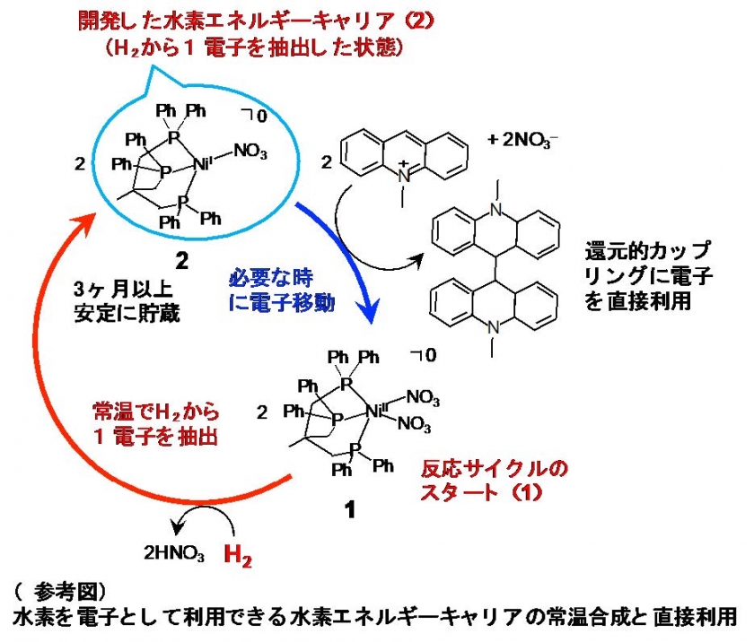 水素を電子として利用する水素エネルギーキャリアの開発 | 研究成果